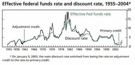 what is the fed discount rate?