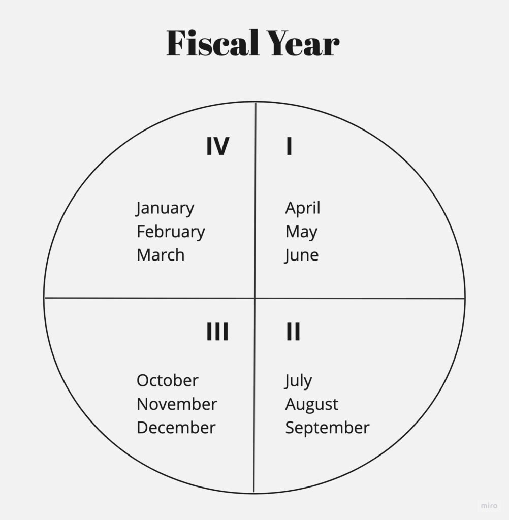 what is a fiscal quarter?