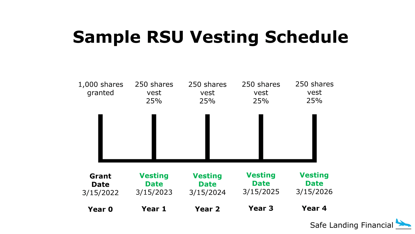 what are restricted stock units?