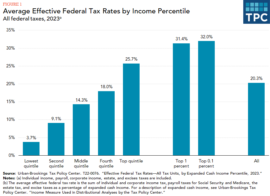 how does income tax really work?