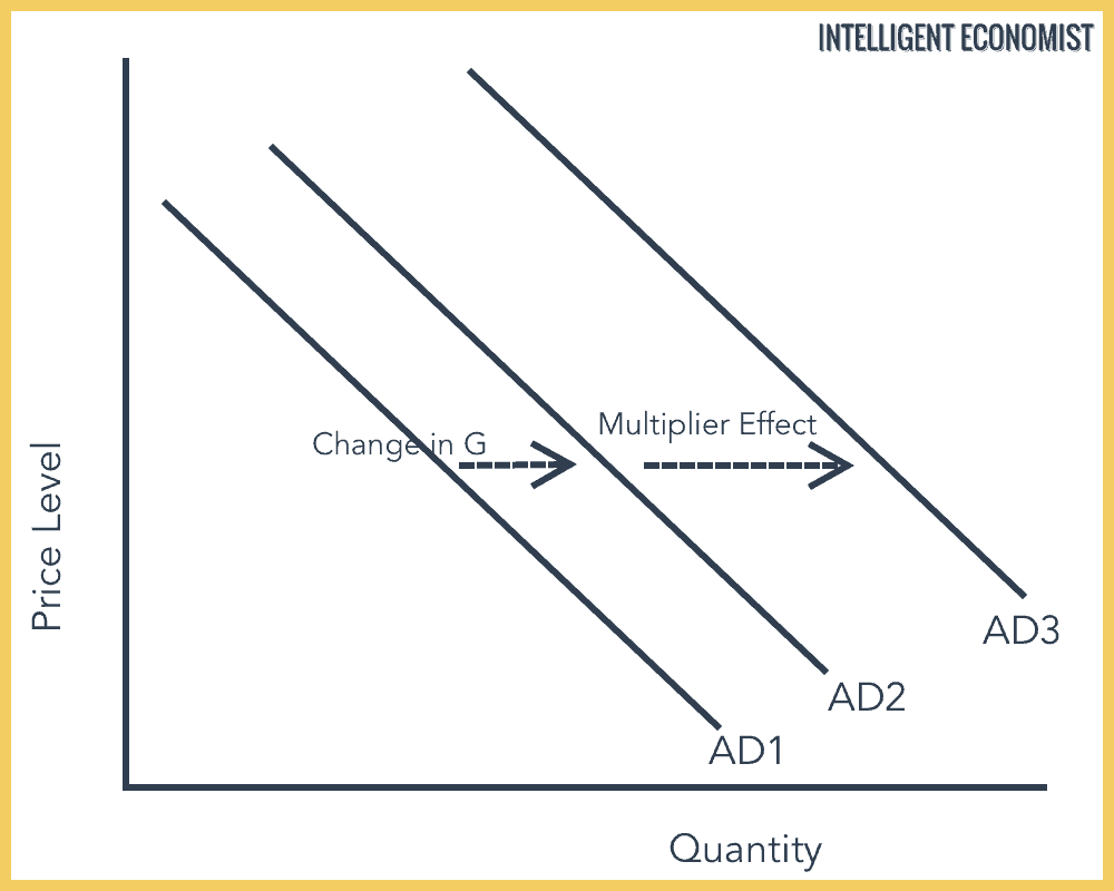 what is the multiplier effect?