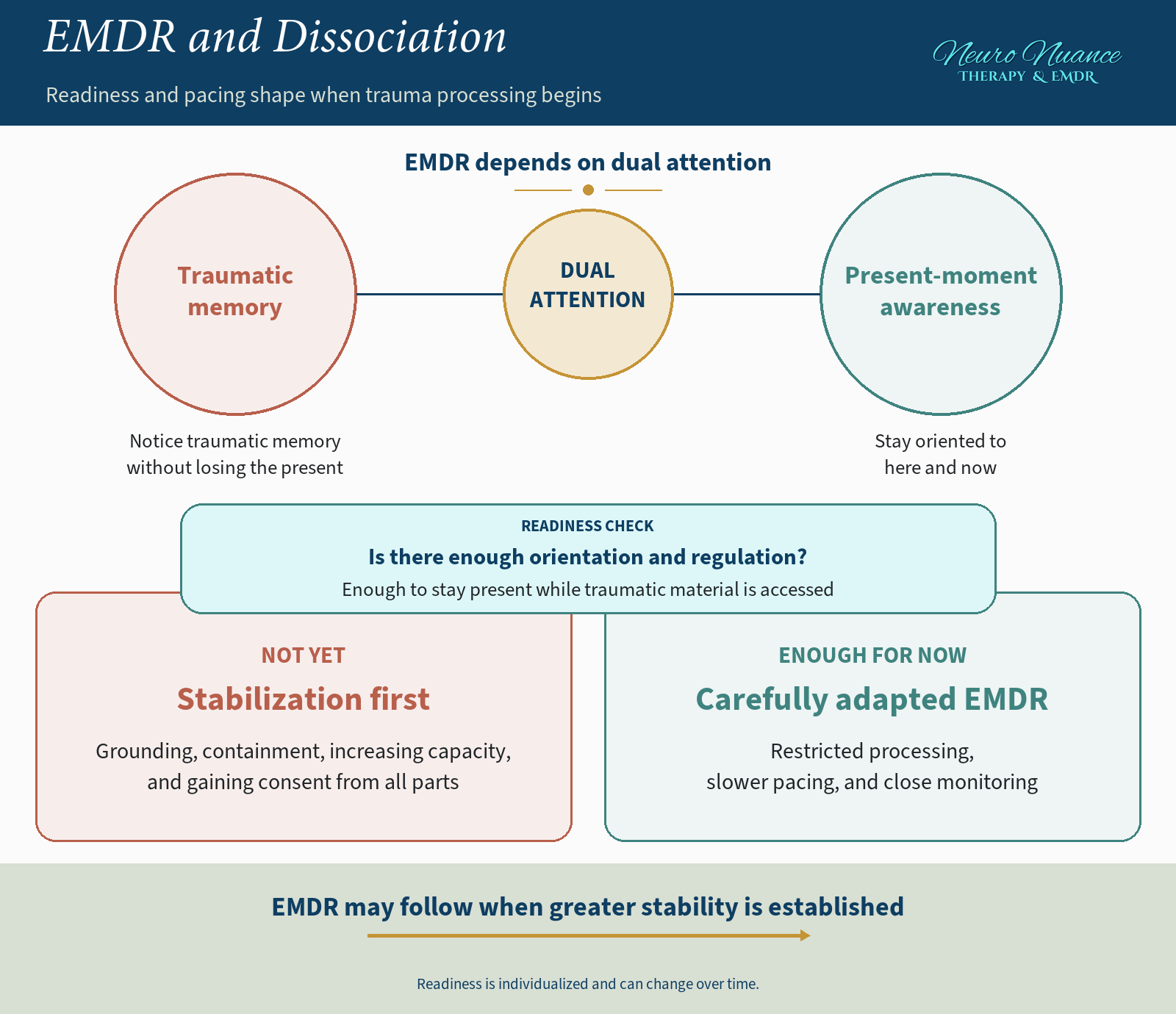 EMDR and dissociation graphic showing dual attention between traumatic memory and present-moment awareness, with stabilization first when more readiness is needed and carefully adapted EMDR when sufficient orientation and regulation are present.