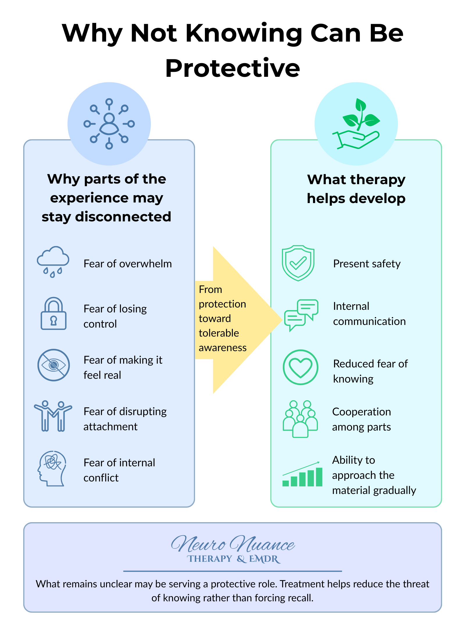 Infographic showing why parts of traumatic experience may remain disconnected and how therapy develops safety, internal communication, cooperation among parts, and gradual awareness.