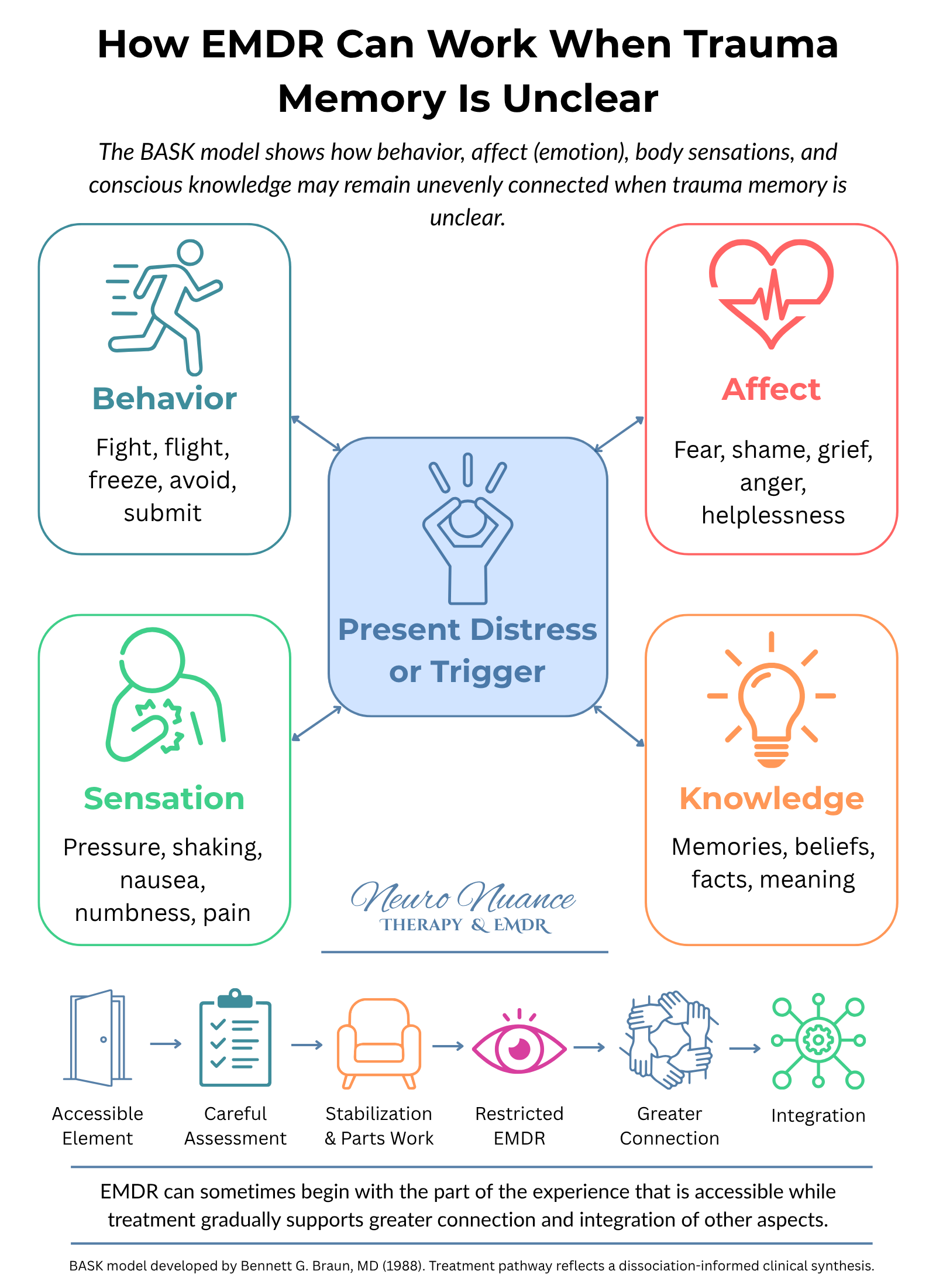 BASK model diagram showing how EMDR may begin with behavior, affect, body sensations, or knowledge when trauma memory is unclear, followed by assessment, stabilization, restricted EMDR, connection, and integration.