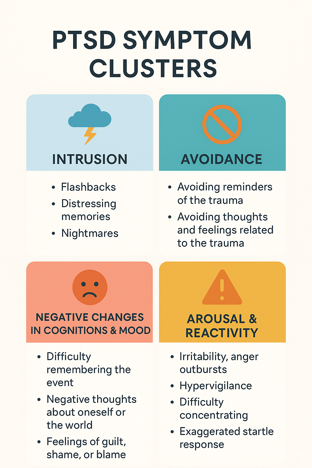 Graphic with four boxes, on for each PTSD symptoms cluster: cloud with lightening bolt for intrusion symptoms, circle with slash for avoidance symptoms, sad face for negative changes in cognitions and mood, and warning symbol for hyperarousal.