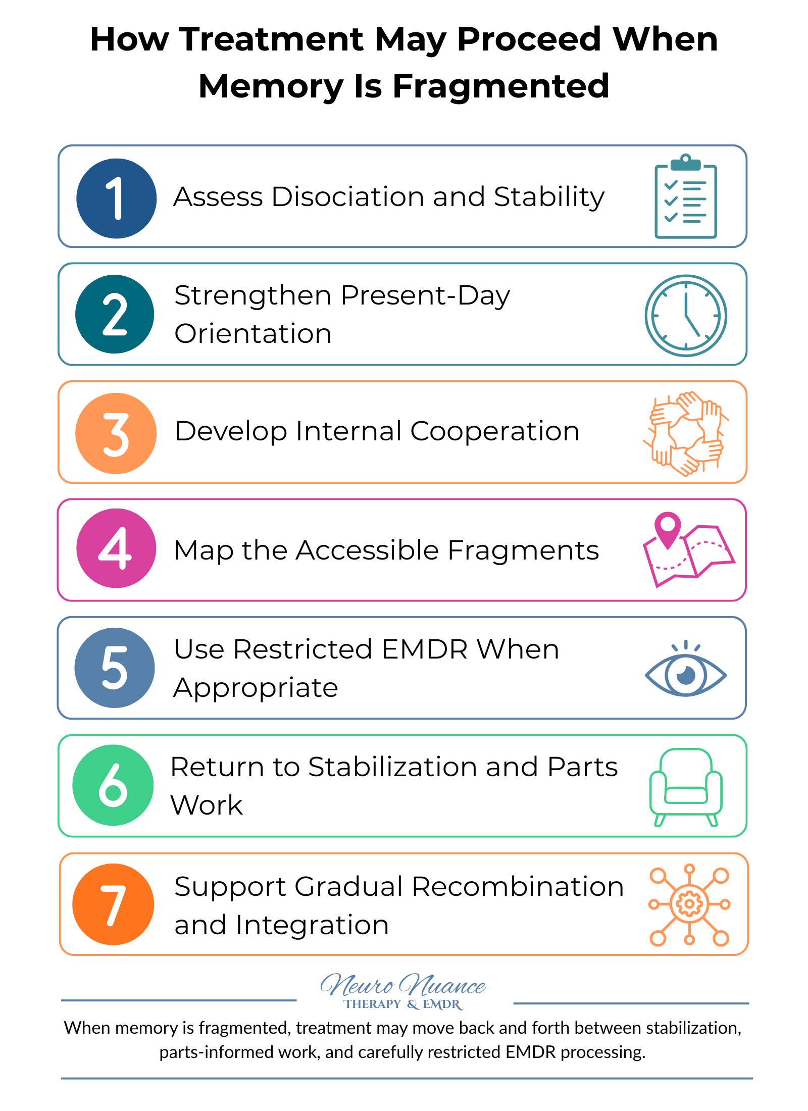 Seven-step infographic showing dissociation assessment, stabilization, parts work, restricted EMDR, and gradual integration when trauma memory is fragmented.