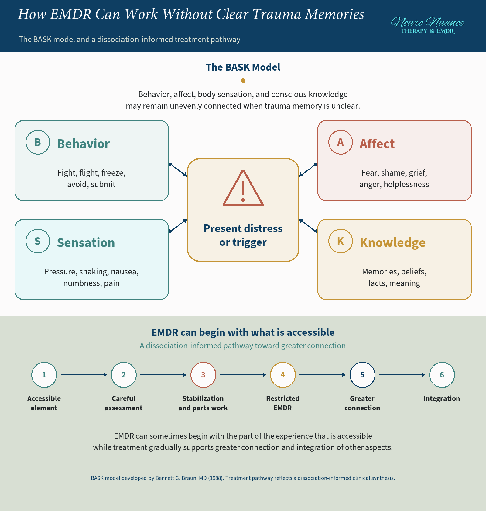 BASK model diagram showing how EMDR may begin with behavior, affect, body sensations, or knowledge when trauma memory is unclear, followed by assessment, stabilization, restricted EMDR, connection, and integration.