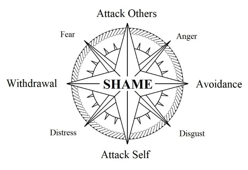 Illustration of a compass with four directions: attack self, attack others, withdrawal, and avoidance in response to shame highlighting areas where seeking shame and self-esteem therapy in Austin, TX would be helpful.