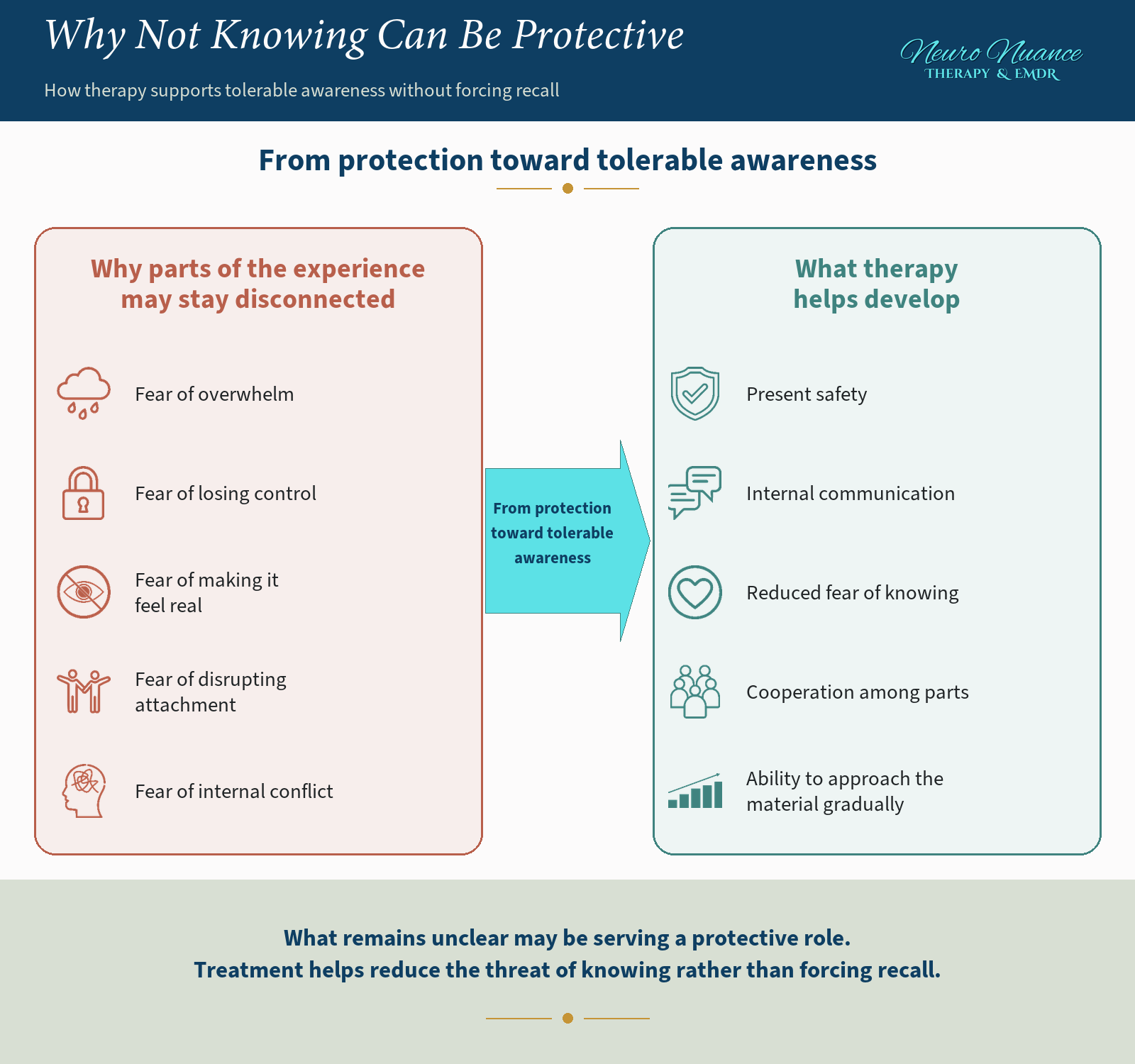 Infographic showing why parts of traumatic experience may remain disconnected and how therapy develops safety, internal communication, cooperation among parts, and gradual awareness.