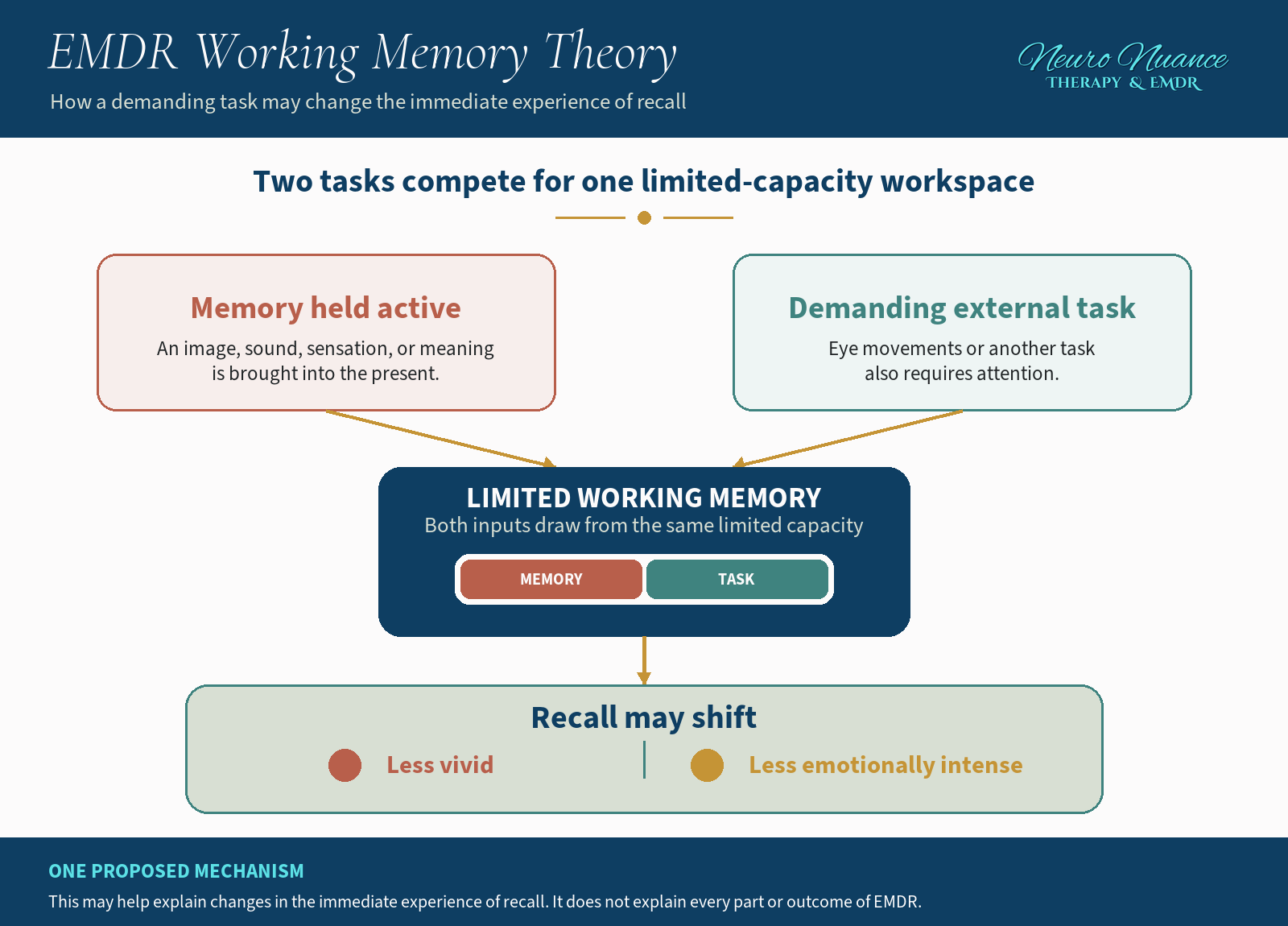 Diagram of EMDR Working Memory Theory showing a distressing memory and a demanding external task competing for limited working memory, which may make recall less vivid and less emotionally intense.