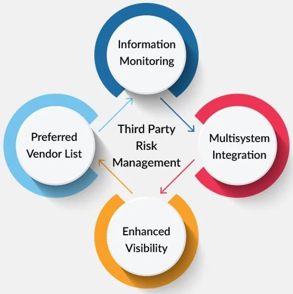 Navigating Third-Party Enterprise Risk: Best Practices for Vendor Management