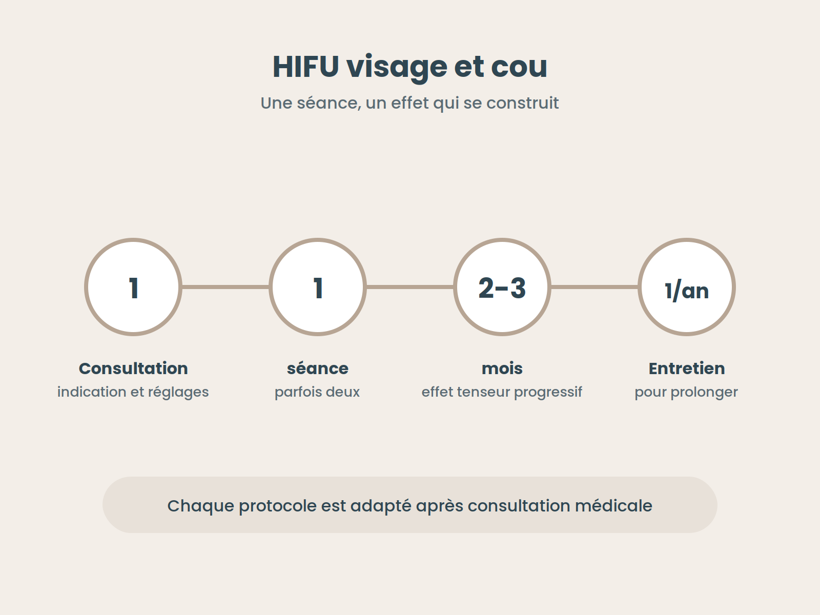 Déroulé du traitement HIFU visage et cou : consultation, une séance, effet tenseur progressif sur 2 à 3 mois, entretien annuel