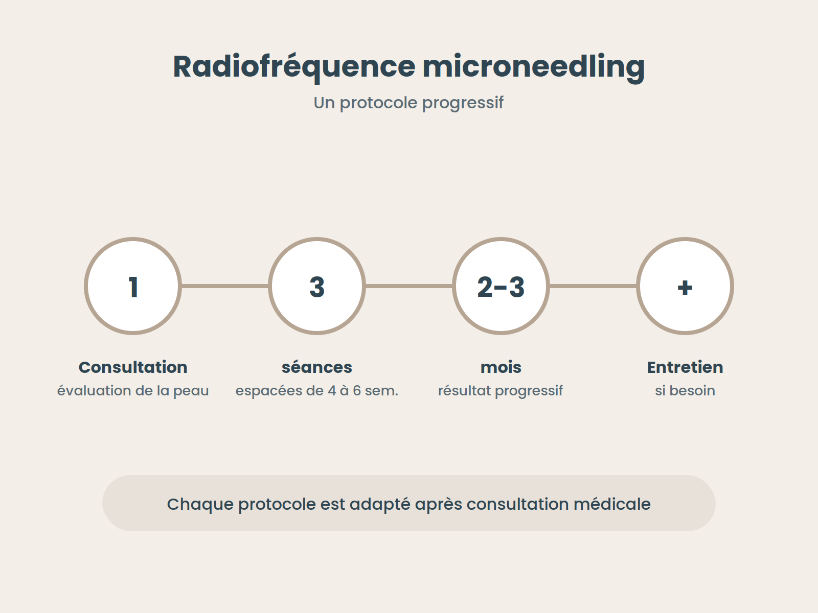 Déroulé de la radiofréquence microneedling : consultation, 3 séances espacées de 4 à 6 semaines, résultat progressif sur 2 à 3 mois, entretien si besoin
