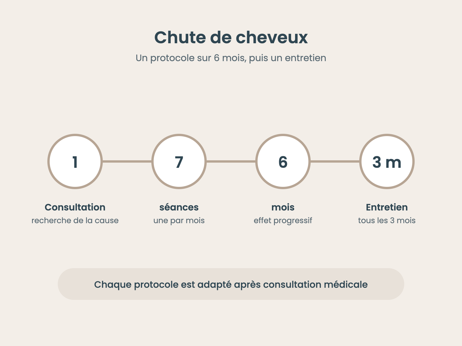 Déroulé du traitement de la chute de cheveux : consultation, 7 séances mensuelles sur 6 mois, puis entretien tous les 3 mois