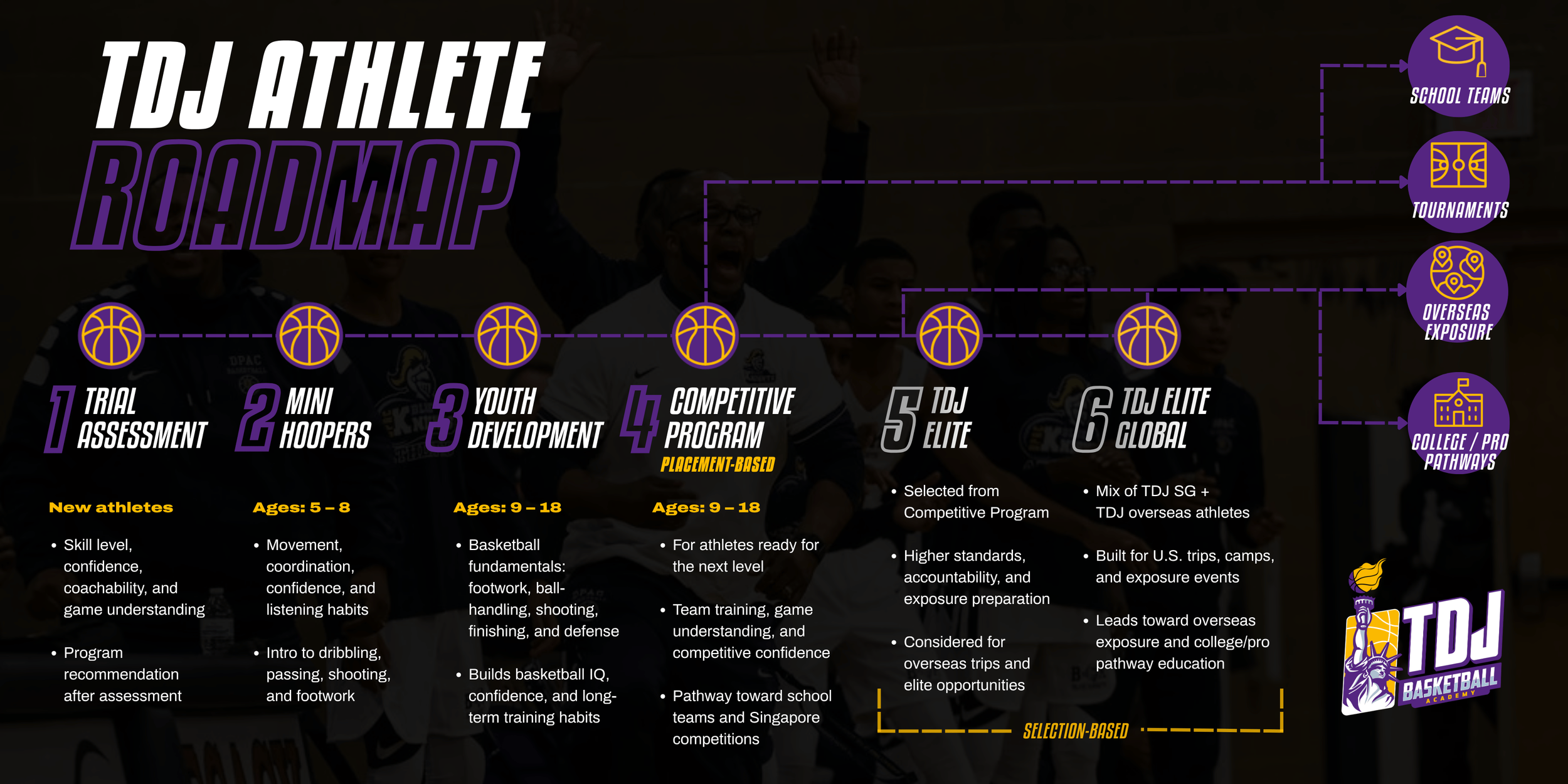 TDJ Basketball Academy roadmap for basketball programs in Singapore, from Trial Assessment to Mini Hoopers, Youth Development, Competitive Program, TDJ Elite, overseas exposure and college/pro pathways.