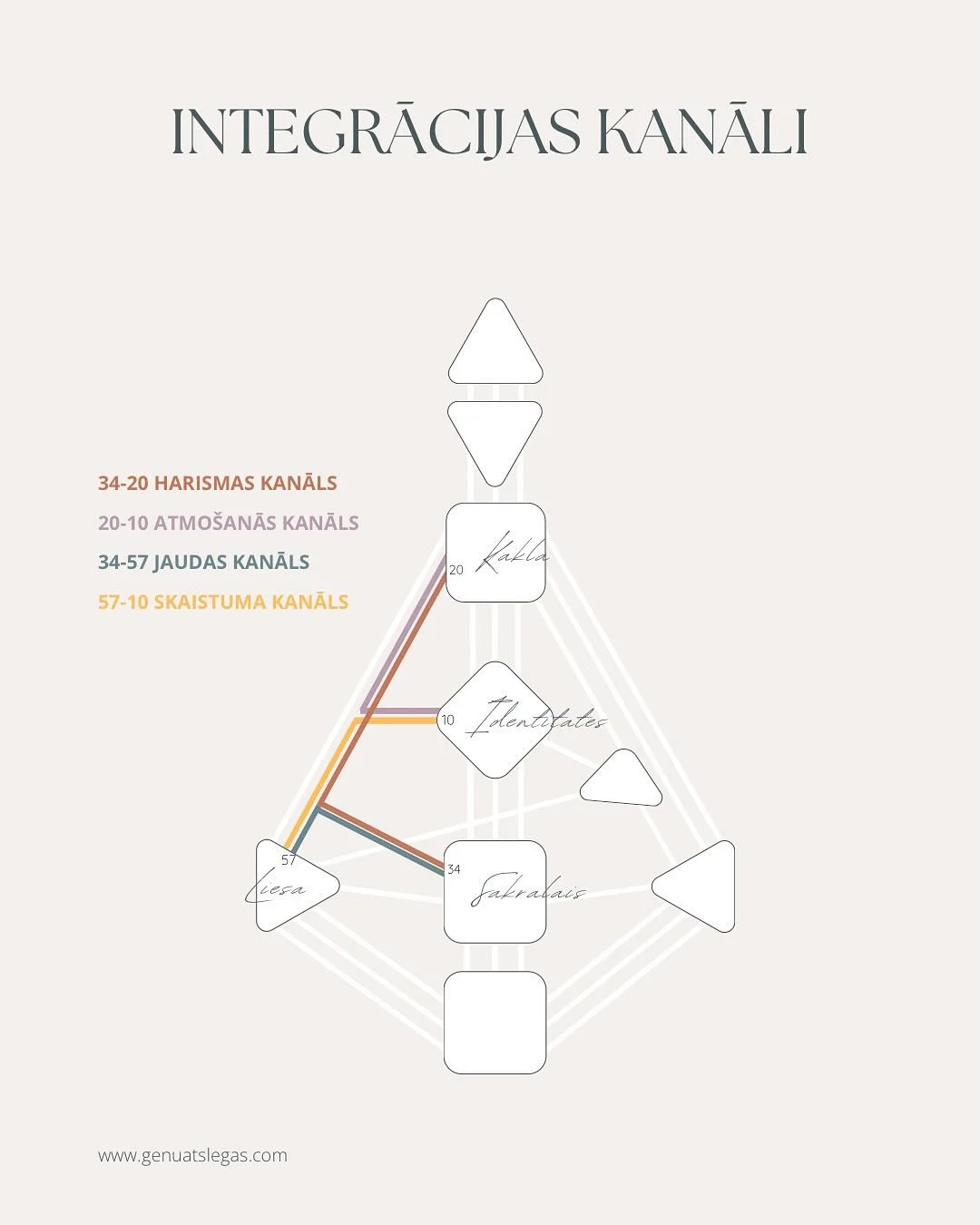 Apskati savu Cilvēka Dizaina karti, ja tajā ir kādi no &scaron;iem kanāliem - Tev varētu patikt mans bloga ieraksts par individuālajiem kanāliem un to, ko tie nozīmē✨

Tie&scaron;ais links uz blogu ir manā profilā.

Katrīna 
www.genuatslegas.com/blog