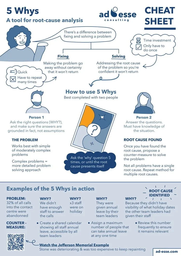 5 Whys cheat sheet by Ad Esse