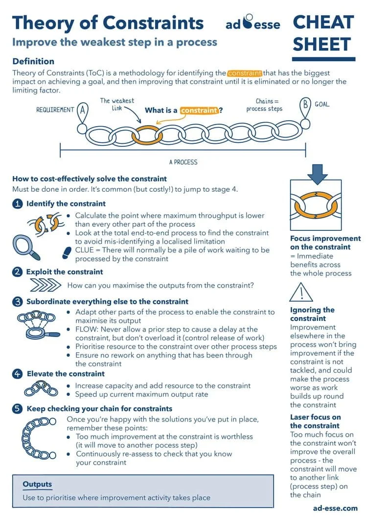 Theory of constraints cheat sheet by Ad Esse