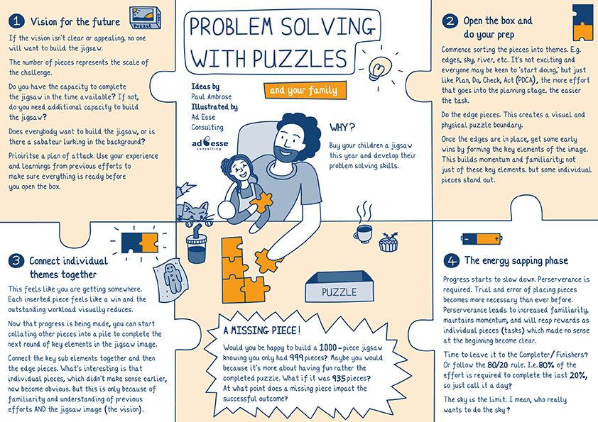 Problem solving with puzzles infographic by Ad Esse Consulting
