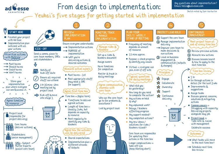 From design to implementation infographic by Ad Esse