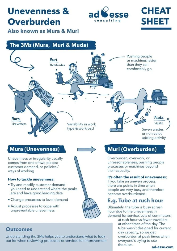 Unevenness and overburden cheat sheet by Ad Esse