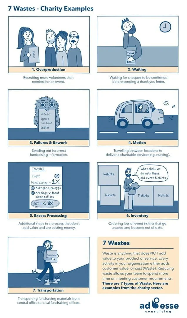Seven wastes for Charities cheat sheet by Ad Esse
