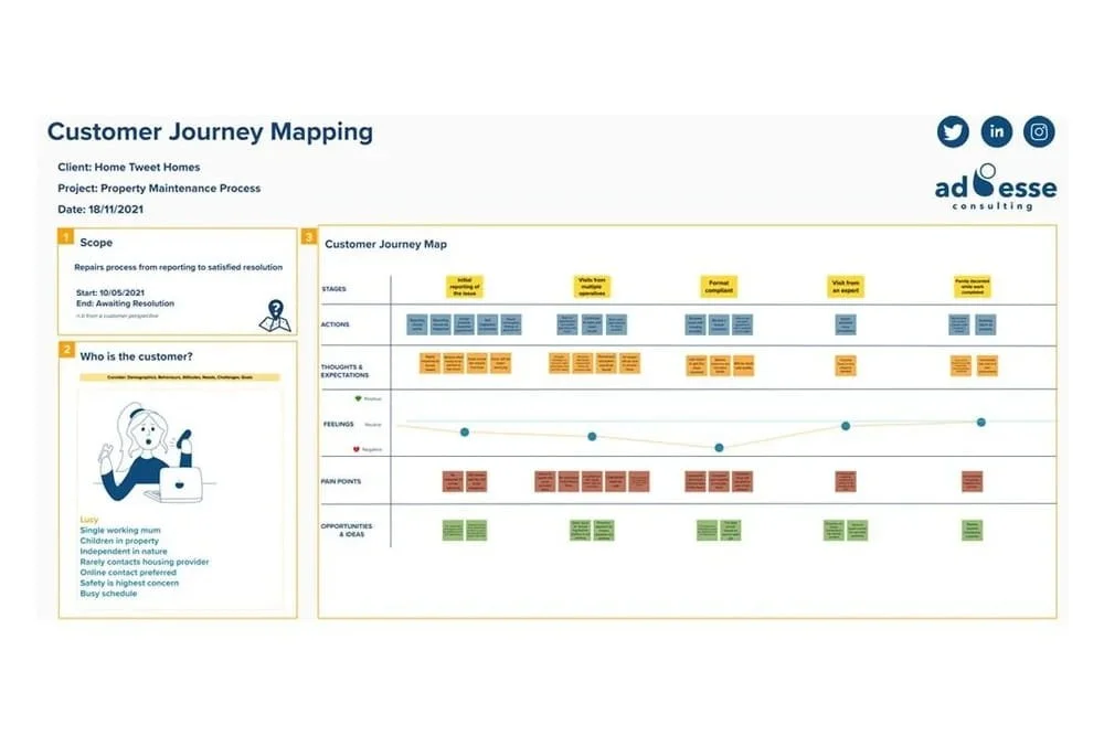 Customer journey map by Ad Esse