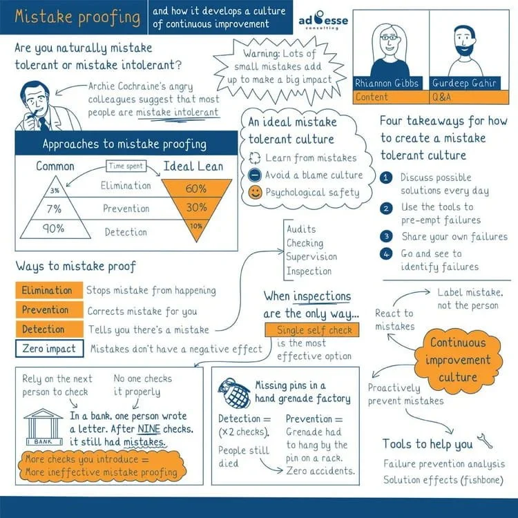 Mistake proofing sketchnote by Ad Esse
