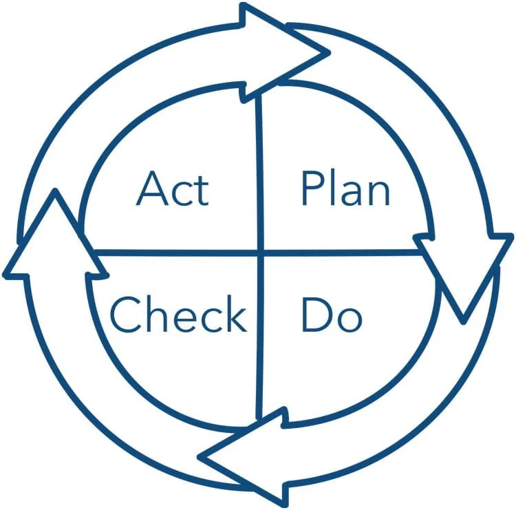 Plan do check act model