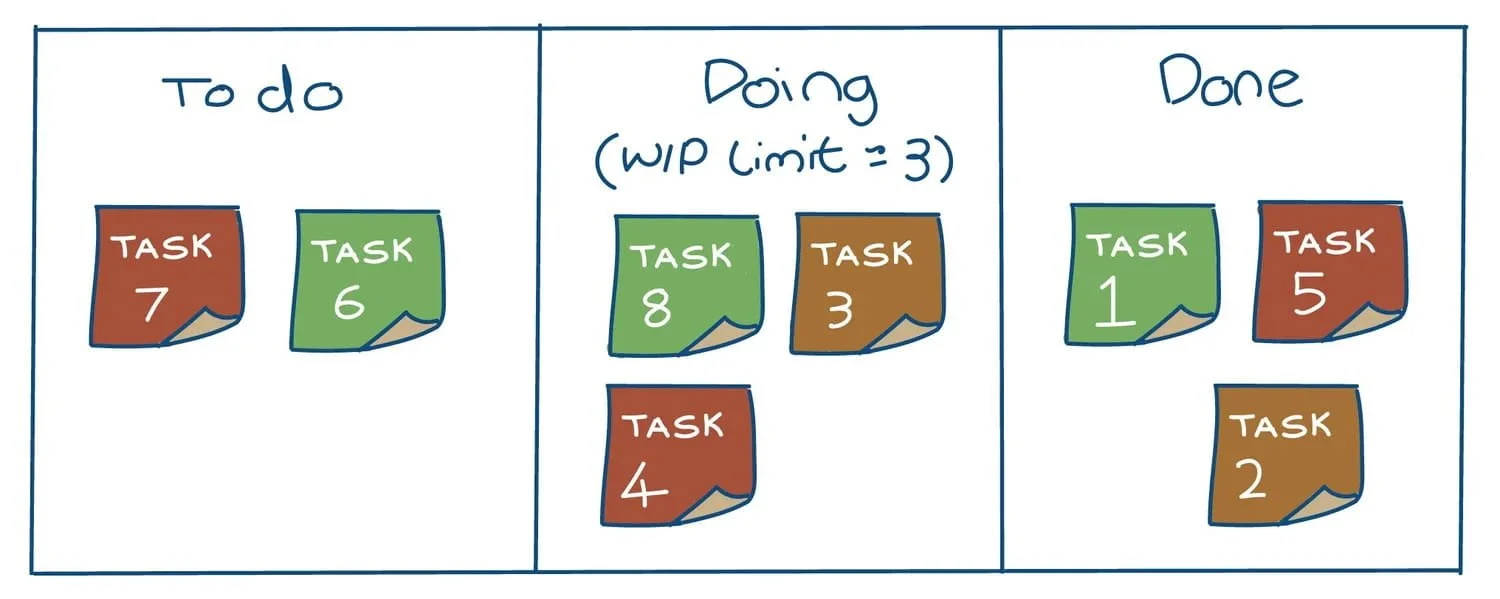 A kanban board with colours by Ad Esse