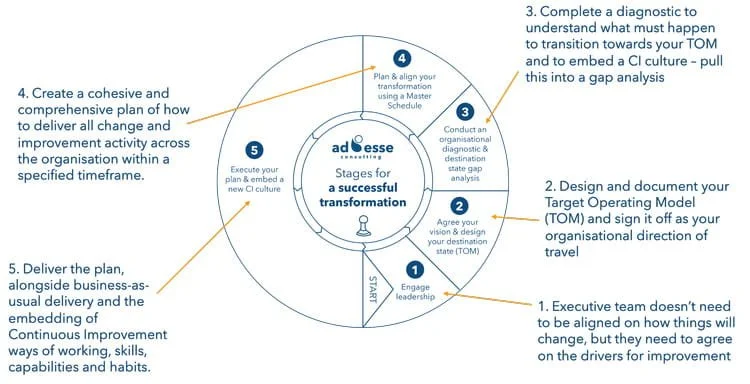 Stages for a successful transformation programme model by Ad Esse