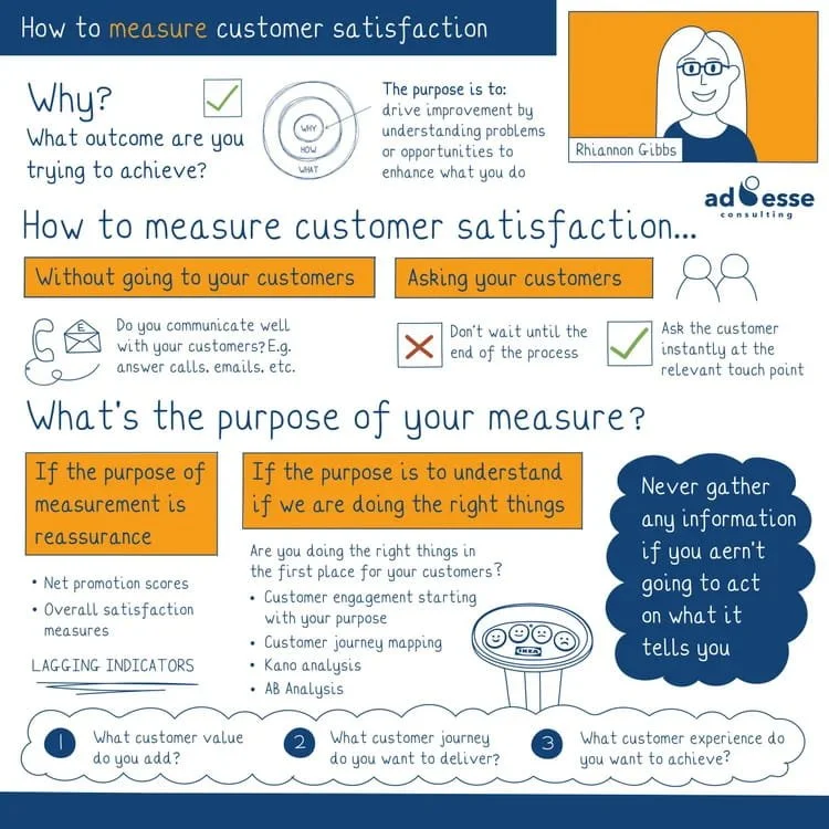 Measure customer satisfaction sketchnote by Ad Esse