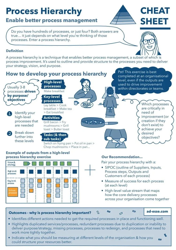 Process hierarchy cheat sheet by Ad Esse