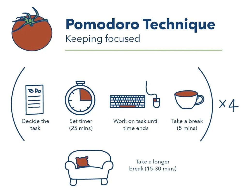 Pomodoro technique explainer