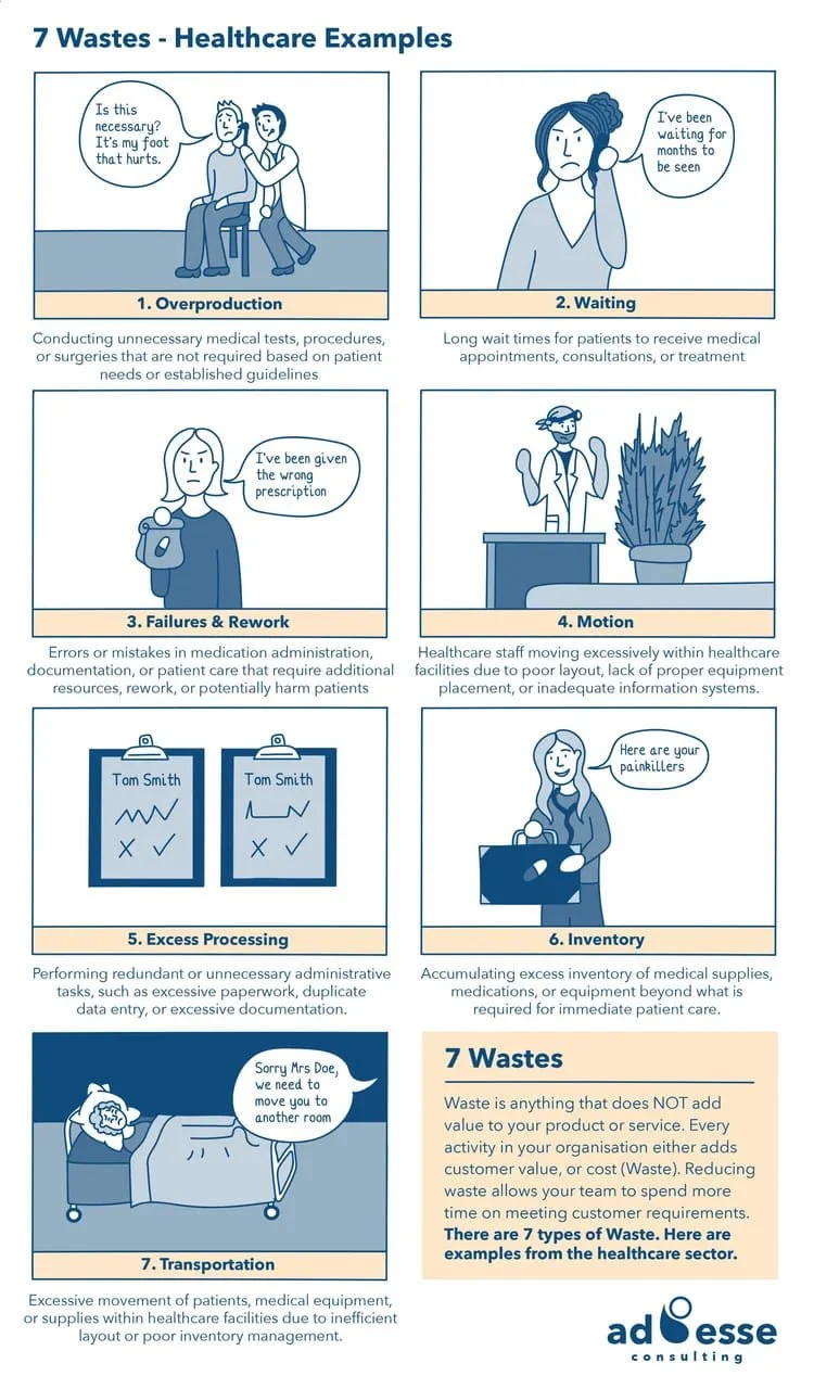 Seven wastes for Healthcare cheat sheet by Ad Esse
