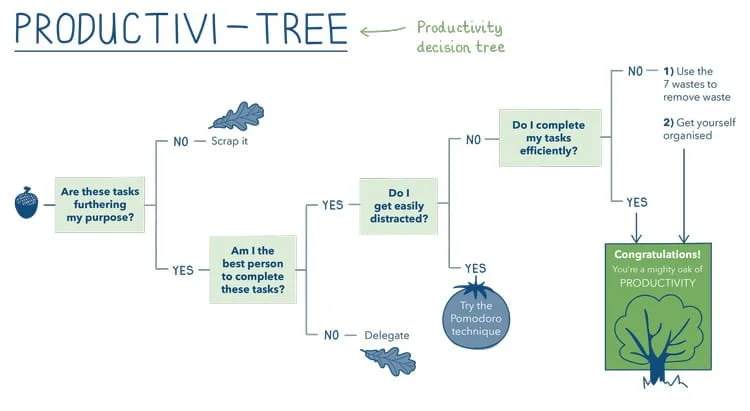 A flow diagram for productivity by Ad Esse