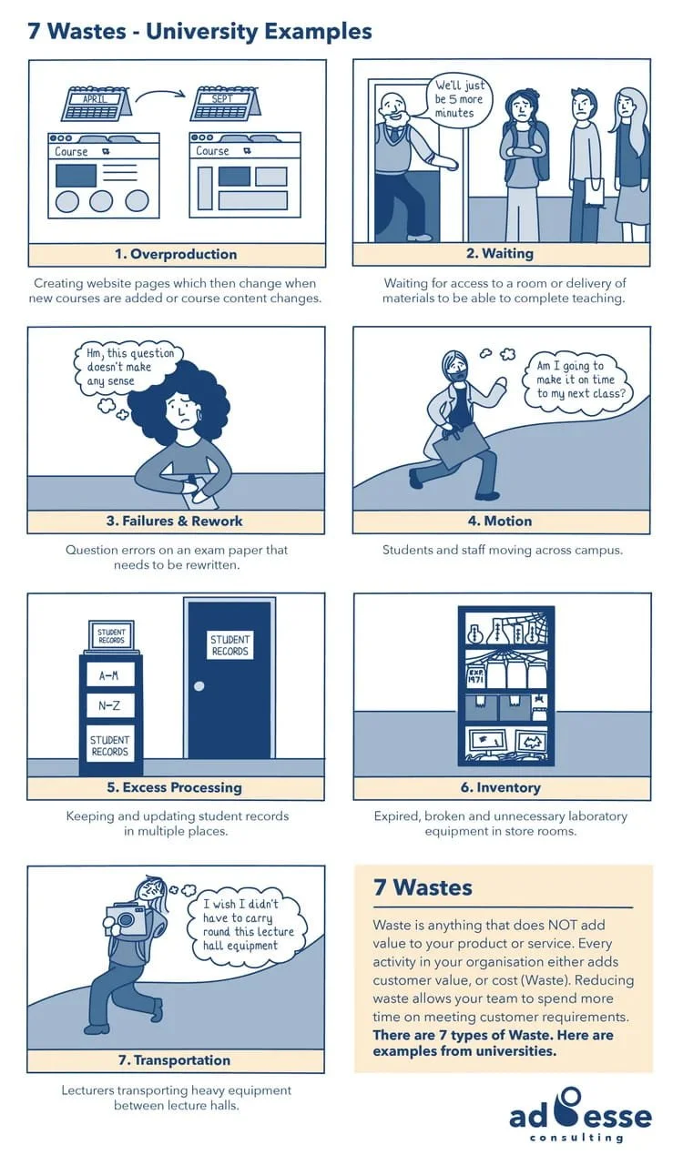 Seven wastes for higher education cheat sheet by Ad Esse