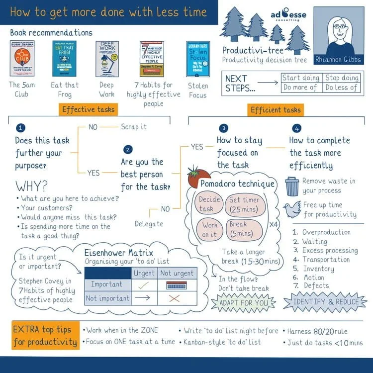 How to get more done in less time sketchnote by Ad Esse