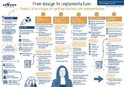 An infographic by Ad Esse Consulting titled From design to implementation