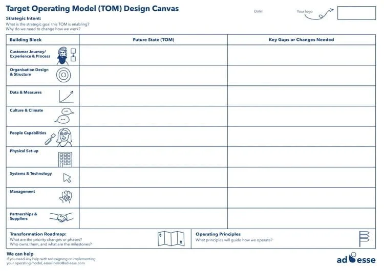 Target operating model design canvas by Ad Esse