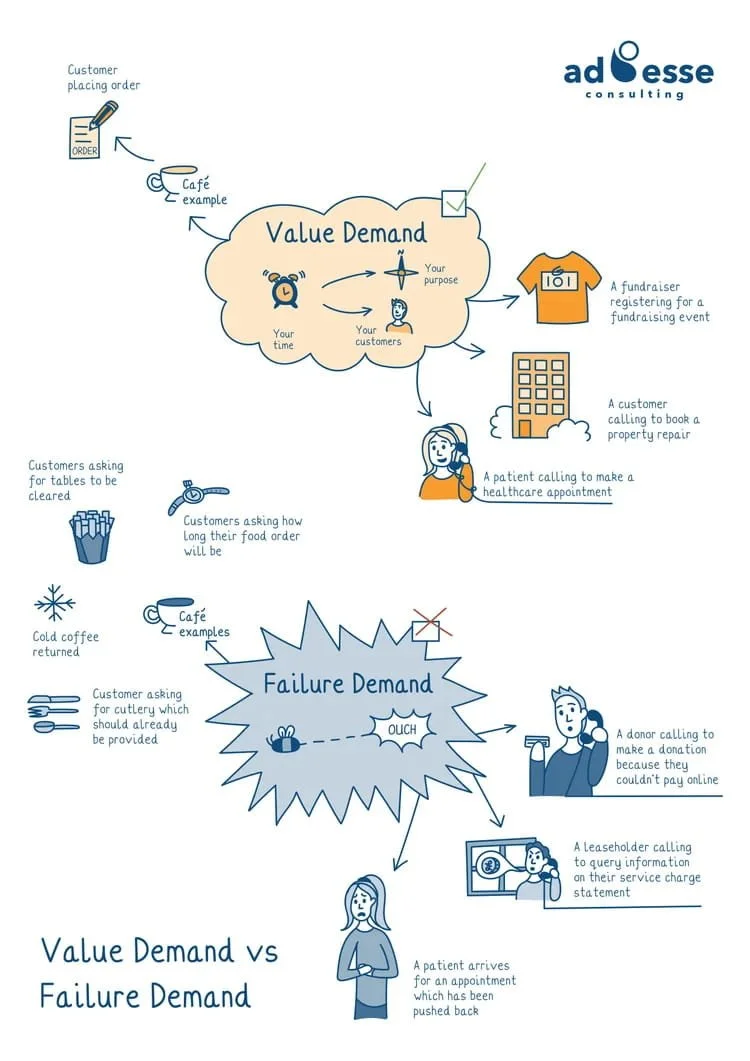 Value demand vs failure demand infographic by Ad Esse