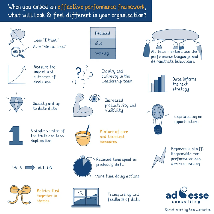 Effects of an effectives performance framework sketchnote by Ad Esse