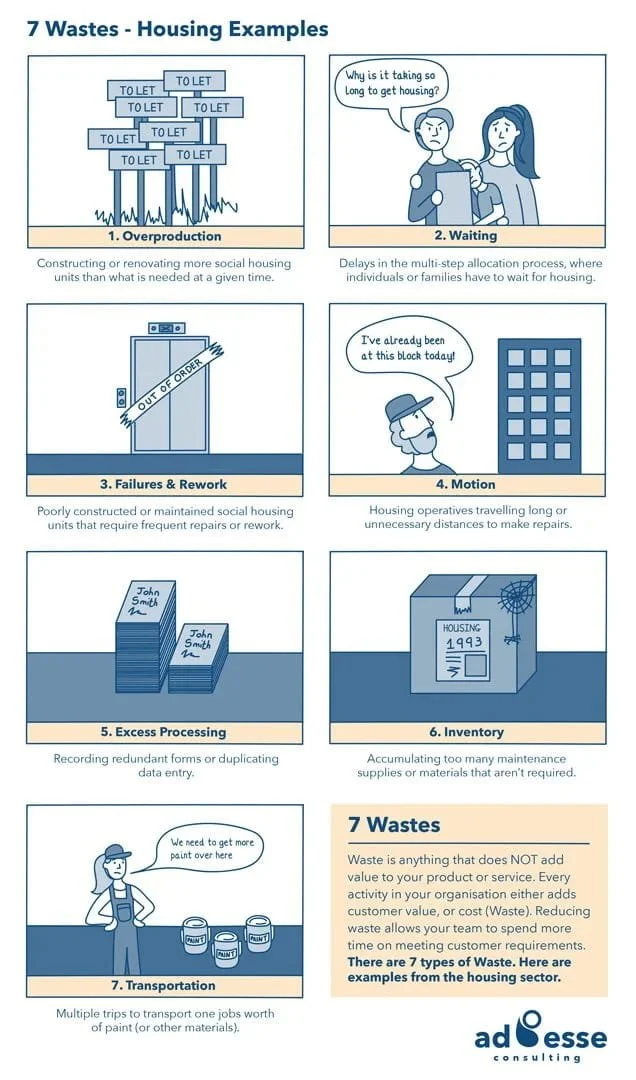 Seven wastes for Housing cheat sheet by Ad Esse