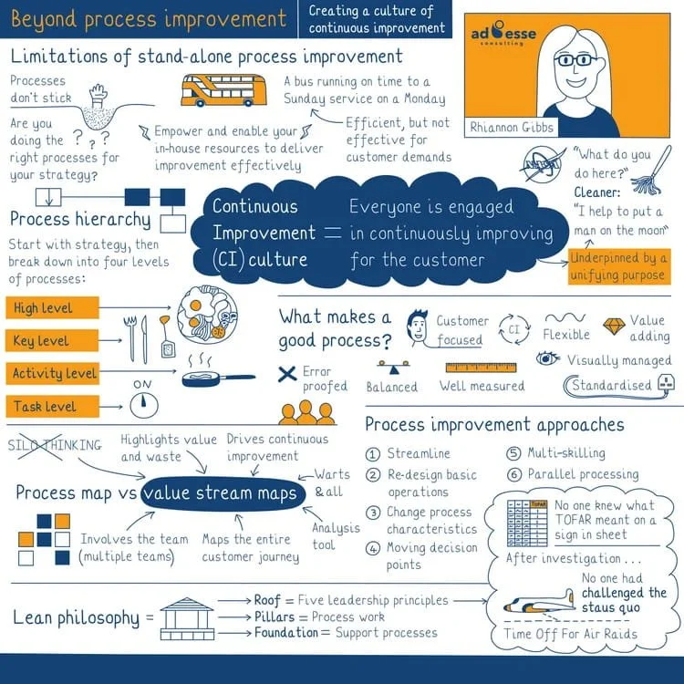Beyond process improvement sketchnote by Ad Esse