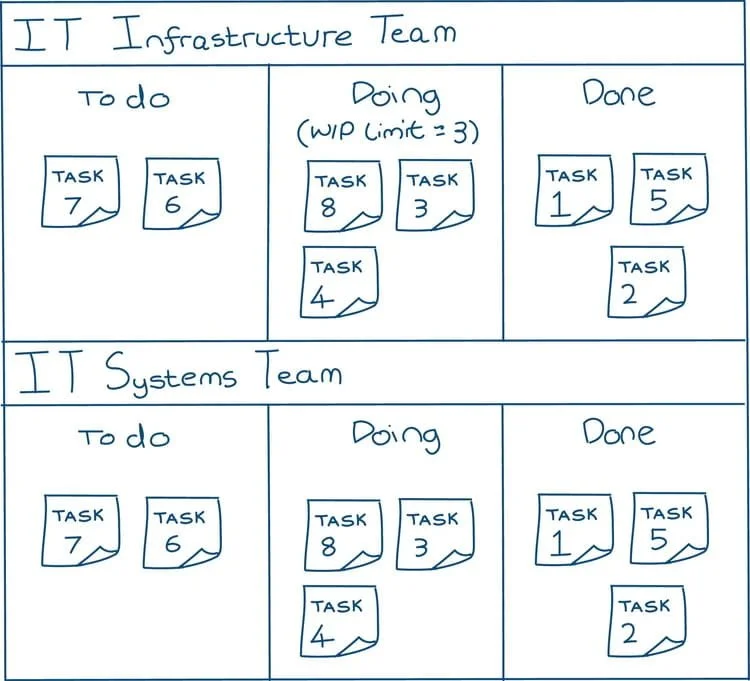 A kanban board with swimlanes by Ad Esse