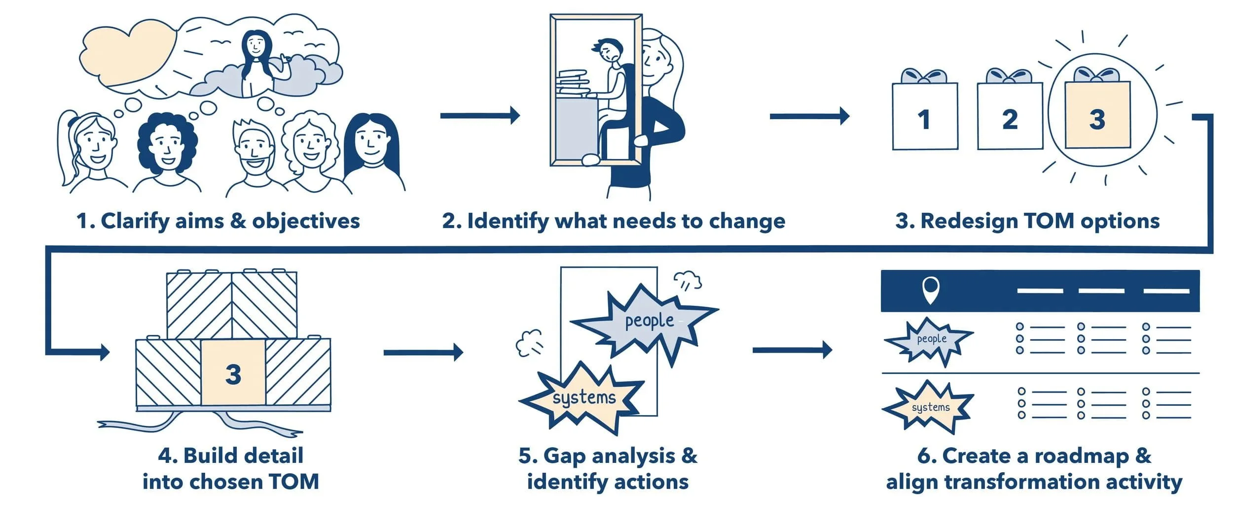 Six steps to make a TOM by Ad Esse