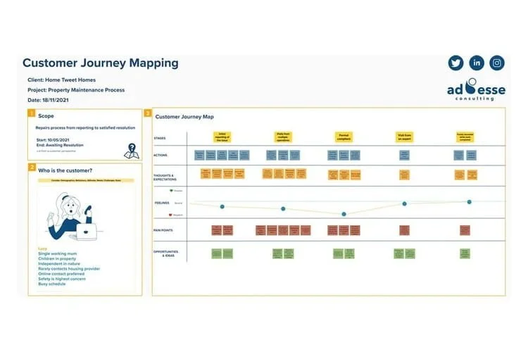A customer journey map by Ad Esse