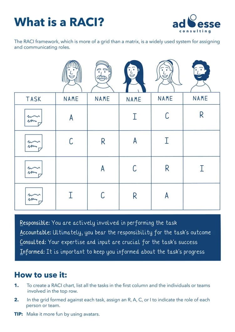 What is a RACI? cheat sheet by Ad Esse