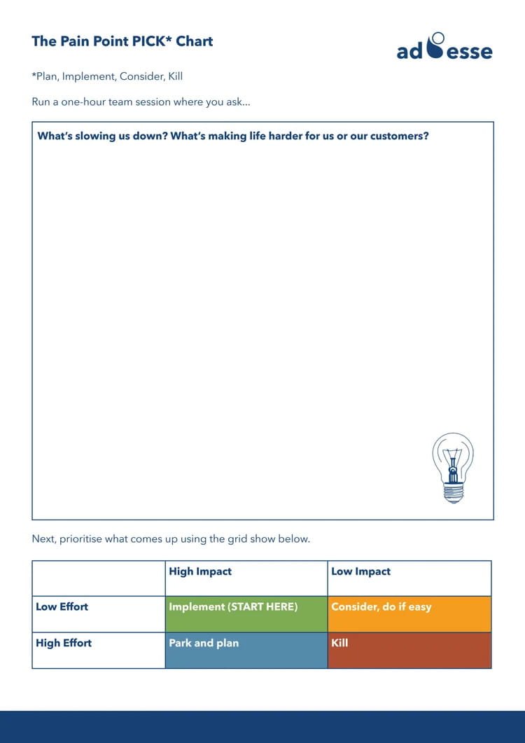 The pain point PICK chart template by Ad Esse
