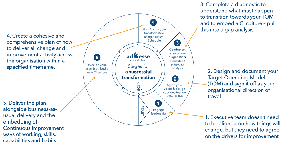Stages for a successful transformation model by Ad Esse